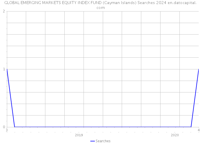 GLOBAL EMERGING MARKETS EQUITY INDEX FUND (Cayman Islands) Searches 2024 
