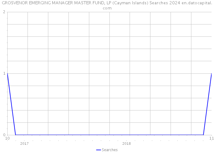 GROSVENOR EMERGING MANAGER MASTER FUND, LP (Cayman Islands) Searches 2024 