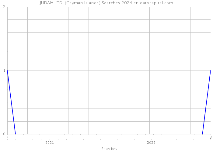 JUDAH LTD. (Cayman Islands) Searches 2024 