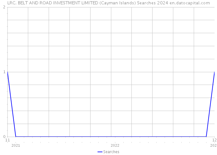 LRC. BELT AND ROAD INVESTMENT LIMITED (Cayman Islands) Searches 2024 