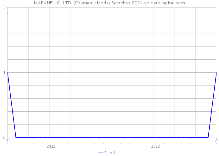 MARANELLO, LTD. (Cayman Islands) Searches 2024 