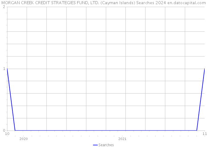 MORGAN CREEK CREDIT STRATEGIES FUND, LTD. (Cayman Islands) Searches 2024 