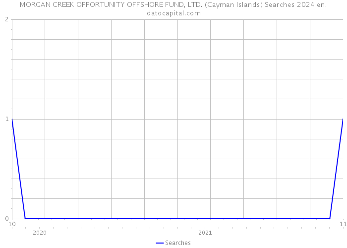 MORGAN CREEK OPPORTUNITY OFFSHORE FUND, LTD. (Cayman Islands) Searches 2024 