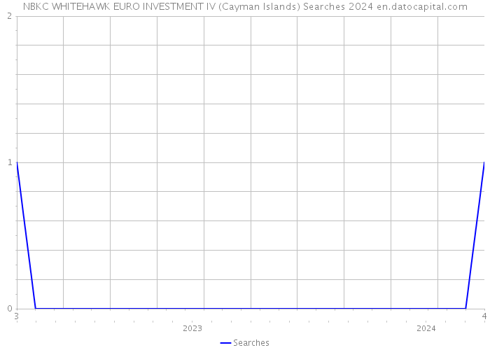 NBKC WHITEHAWK EURO INVESTMENT IV (Cayman Islands) Searches 2024 