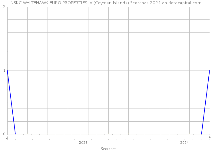 NBKC WHITEHAWK EURO PROPERTIES IV (Cayman Islands) Searches 2024 