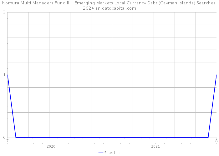 Nomura Multi Managers Fund II - Emerging Markets Local Currency Debt (Cayman Islands) Searches 2024 