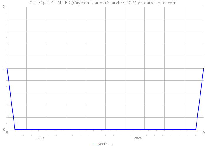 SLT EQUITY LIMITED (Cayman Islands) Searches 2024 