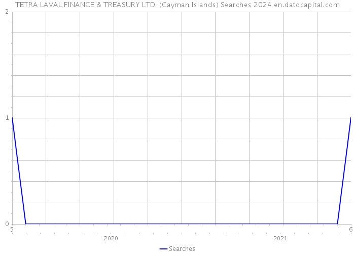 TETRA LAVAL FINANCE & TREASURY LTD. (Cayman Islands) Searches 2024 