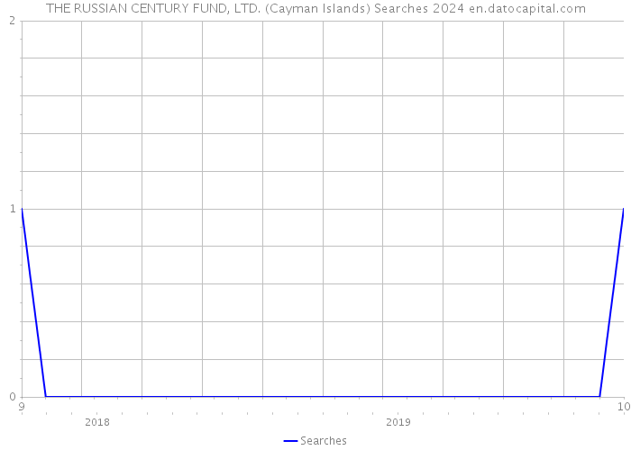 THE RUSSIAN CENTURY FUND, LTD. (Cayman Islands) Searches 2024 