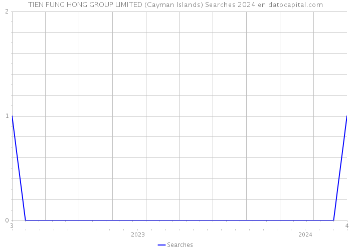 TIEN FUNG HONG GROUP LIMITED (Cayman Islands) Searches 2024 