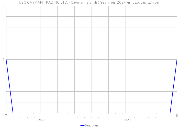 USG CAYMAN TRADING LTD. (Cayman Islands) Searches 2024 