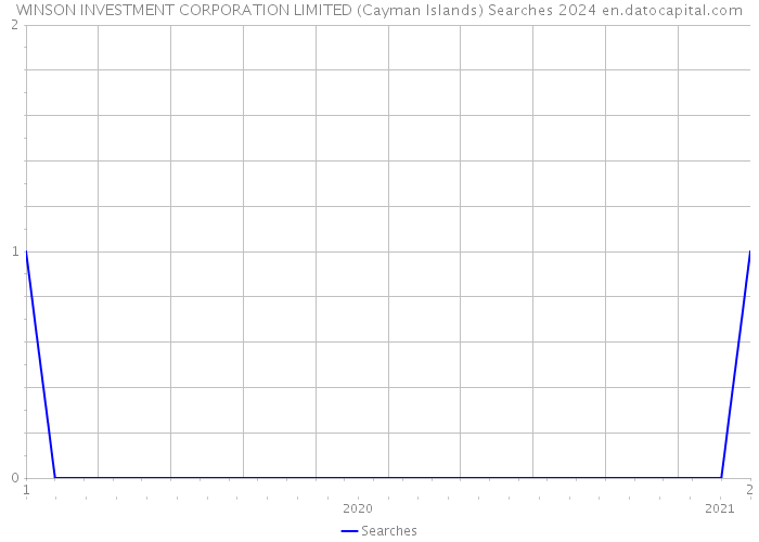 WINSON INVESTMENT CORPORATION LIMITED (Cayman Islands) Searches 2024 