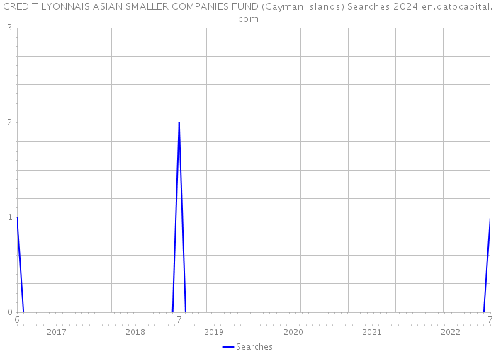 CREDIT LYONNAIS ASIAN SMALLER COMPANIES FUND (Cayman Islands) Searches 2024 