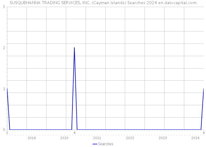 SUSQUEHANNA TRADING SERVICES, INC. (Cayman Islands) Searches 2024 