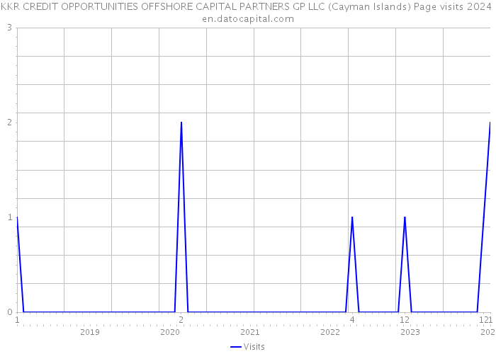 KKR CREDIT OPPORTUNITIES OFFSHORE CAPITAL PARTNERS GP LLC (Cayman Islands) Page visits 2024 
