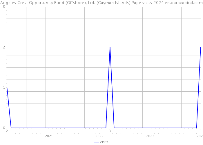 Angeles Crest Opportunity Fund (Offshore), Ltd. (Cayman Islands) Page visits 2024 