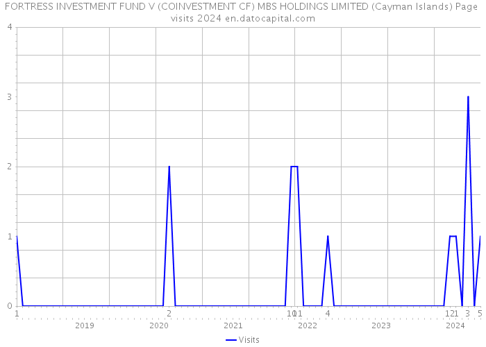 FORTRESS INVESTMENT FUND V (COINVESTMENT CF) MBS HOLDINGS LIMITED (Cayman Islands) Page visits 2024 