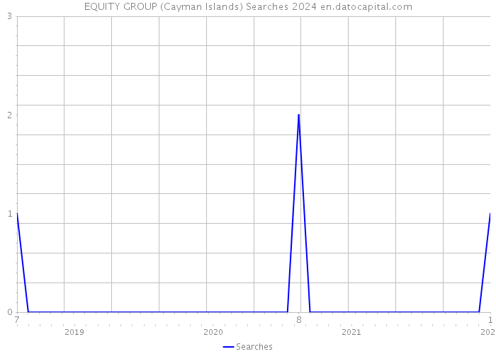 EQUITY GROUP (Cayman Islands) Searches 2024 