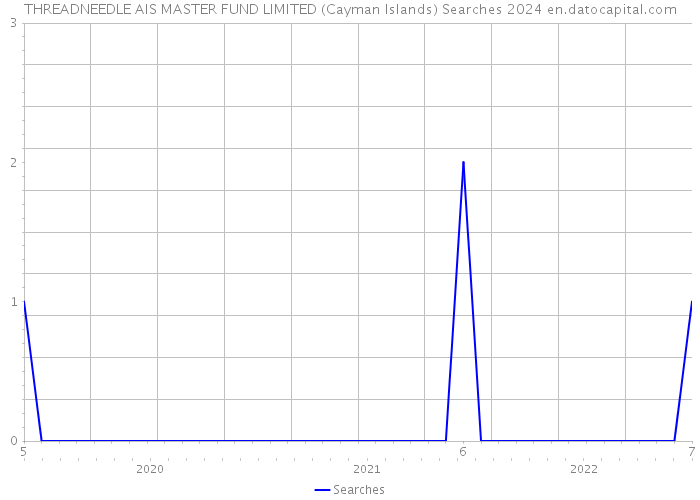 THREADNEEDLE AIS MASTER FUND LIMITED (Cayman Islands) Searches 2024 