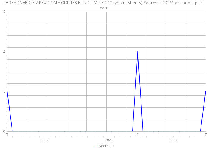 THREADNEEDLE APEX COMMODITIES FUND LIMITED (Cayman Islands) Searches 2024 