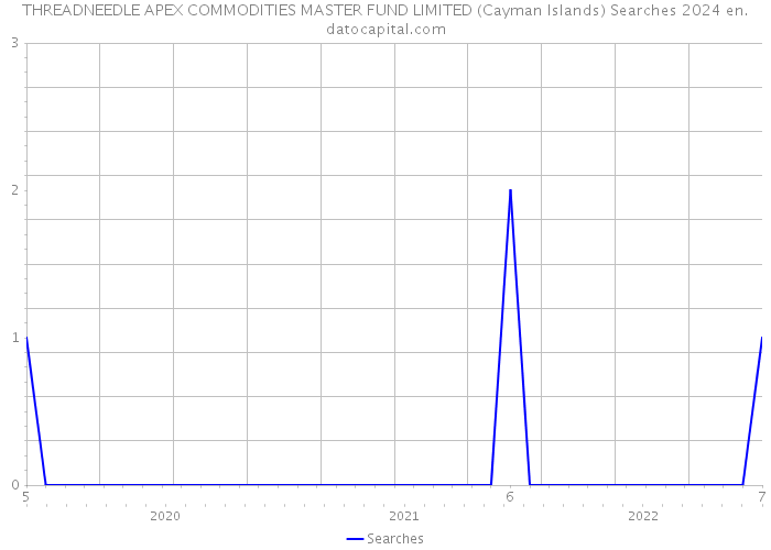 THREADNEEDLE APEX COMMODITIES MASTER FUND LIMITED (Cayman Islands) Searches 2024 