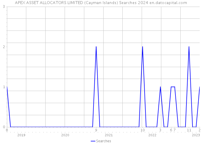 APEX ASSET ALLOCATORS LIMITED (Cayman Islands) Searches 2024 