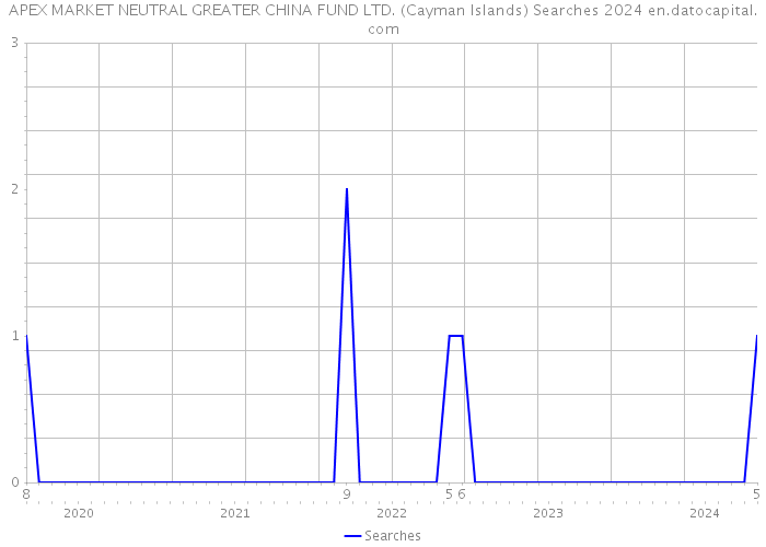 APEX MARKET NEUTRAL GREATER CHINA FUND LTD. (Cayman Islands) Searches 2024 