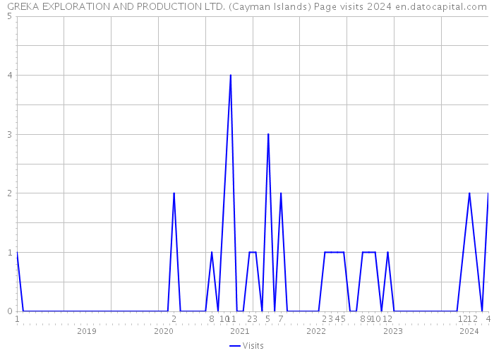 GREKA EXPLORATION AND PRODUCTION LTD. (Cayman Islands) Page visits 2024 