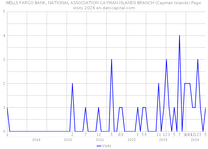WELLS FARGO BANK, NATIONAL ASSOCIATION CAYMAN ISLANDS BRANCH (Cayman Islands) Page visits 2024 