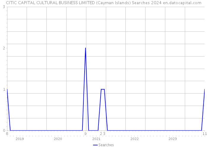 CITIC CAPITAL CULTURAL BUSINESS LIMITED (Cayman Islands) Searches 2024 