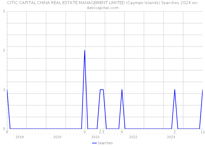CITIC CAPITAL CHINA REAL ESTATE MANAGEMENT LIMITED (Cayman Islands) Searches 2024 