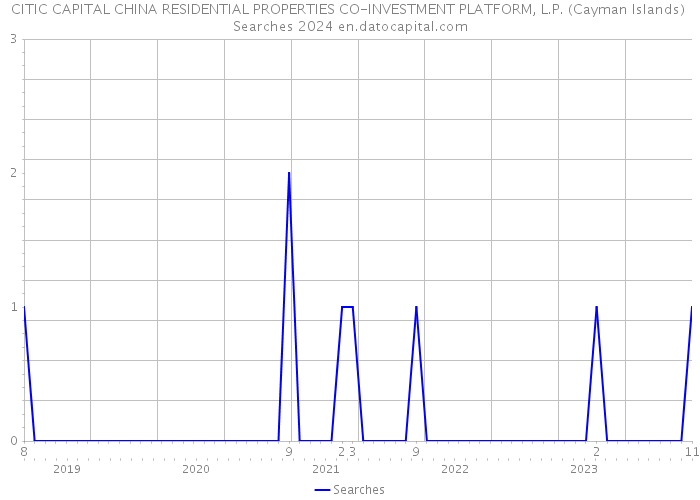 CITIC CAPITAL CHINA RESIDENTIAL PROPERTIES CO-INVESTMENT PLATFORM, L.P. (Cayman Islands) Searches 2024 