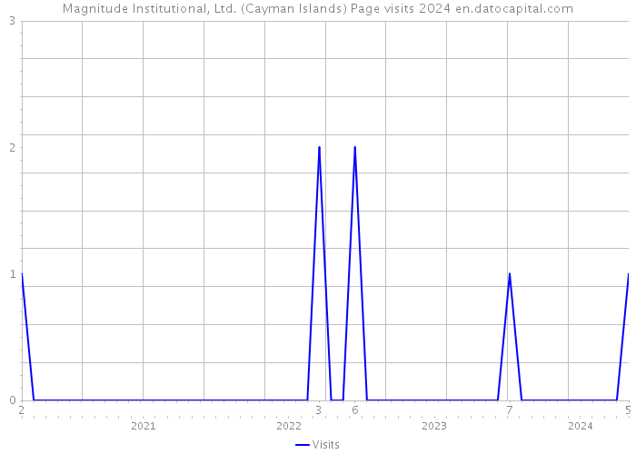 Magnitude Institutional, Ltd. (Cayman Islands) Page visits 2024 