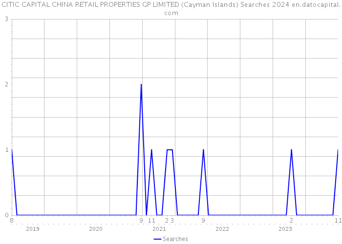 CITIC CAPITAL CHINA RETAIL PROPERTIES GP LIMITED (Cayman Islands) Searches 2024 