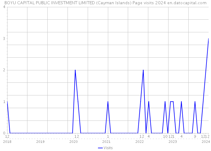 BOYU CAPITAL PUBLIC INVESTMENT LIMITED (Cayman Islands) Page visits 2024 