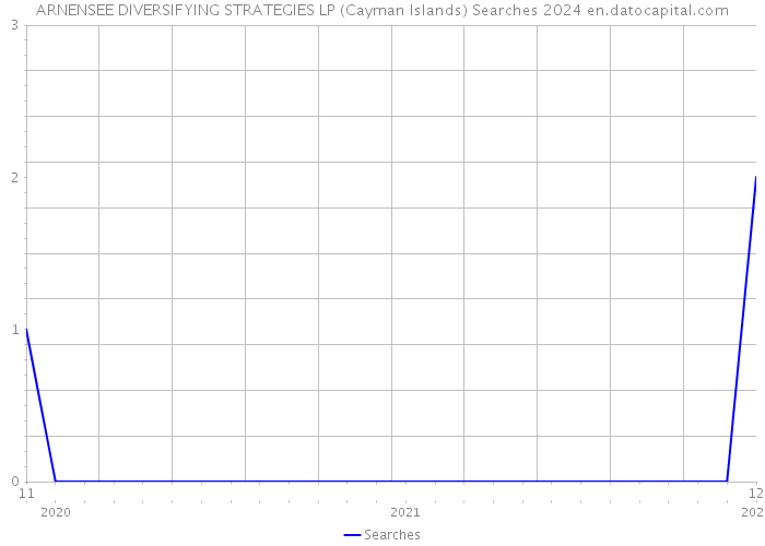 ARNENSEE DIVERSIFYING STRATEGIES LP (Cayman Islands) Searches 2024 