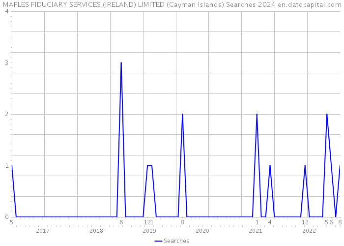 MAPLES FIDUCIARY SERVICES (IRELAND) LIMITED (Cayman Islands) Searches 2024 