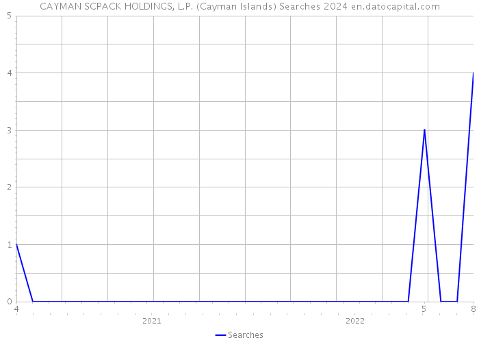 CAYMAN SCPACK HOLDINGS, L.P. (Cayman Islands) Searches 2024 