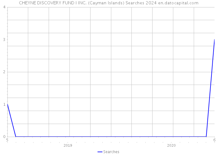 CHEYNE DISCOVERY FUND I INC. (Cayman Islands) Searches 2024 