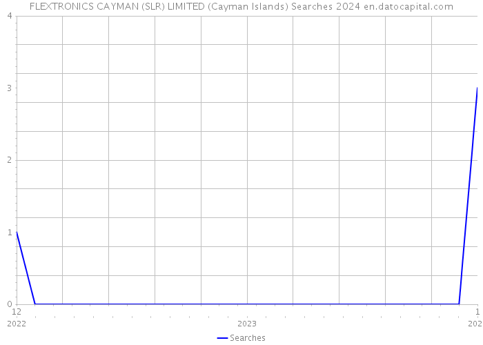 FLEXTRONICS CAYMAN (SLR) LIMITED (Cayman Islands) Searches 2024 