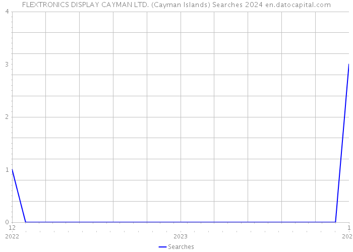 FLEXTRONICS DISPLAY CAYMAN LTD. (Cayman Islands) Searches 2024 