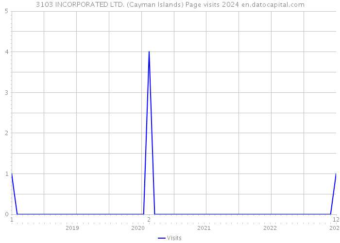 3103 INCORPORATED LTD. (Cayman Islands) Page visits 2024 
