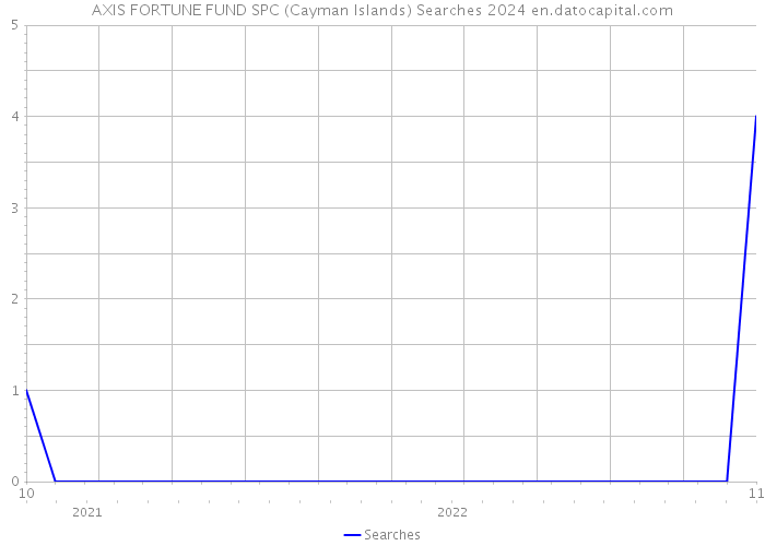 AXIS FORTUNE FUND SPC (Cayman Islands) Searches 2024 
