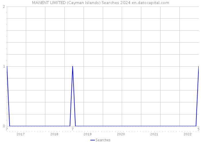 MANENT LIMITED (Cayman Islands) Searches 2024 