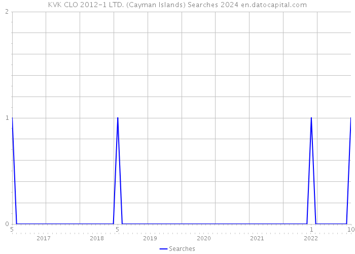 KVK CLO 2012-1 LTD. (Cayman Islands) Searches 2024 
