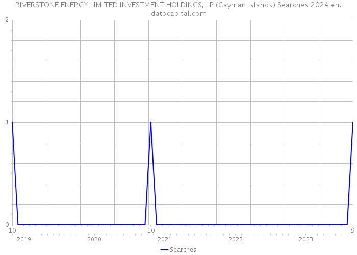 RIVERSTONE ENERGY LIMITED INVESTMENT HOLDINGS, LP (Cayman Islands) Searches 2024 