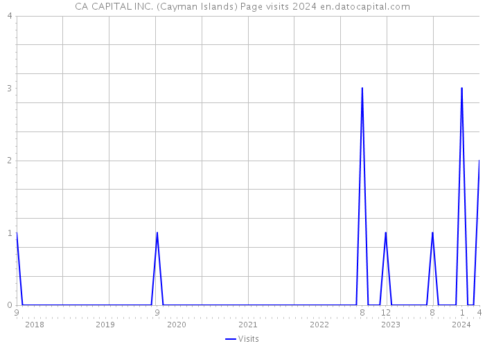 CA CAPITAL INC. (Cayman Islands) Page visits 2024 