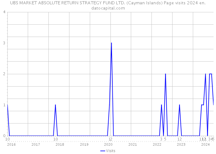 UBS MARKET ABSOLUTE RETURN STRATEGY FUND LTD. (Cayman Islands) Page visits 2024 