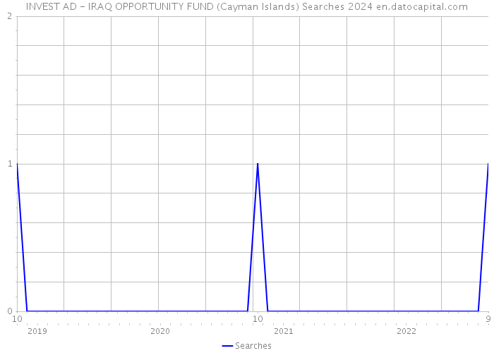 INVEST AD - IRAQ OPPORTUNITY FUND (Cayman Islands) Searches 2024 