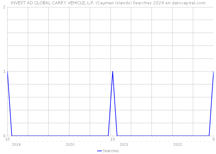 INVEST AD GLOBAL CARRY VEHICLE, L.P. (Cayman Islands) Searches 2024 